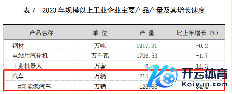 2022年上海汽车、新动力汽车产量。“上海统计”微信公号截图