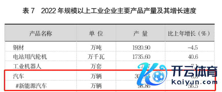 2022年上海汽车、新动力汽车产量。 “上海统计”微信公号截图