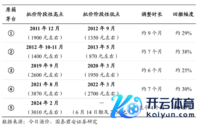 图片箱茅历次批价和洽时长及幅度