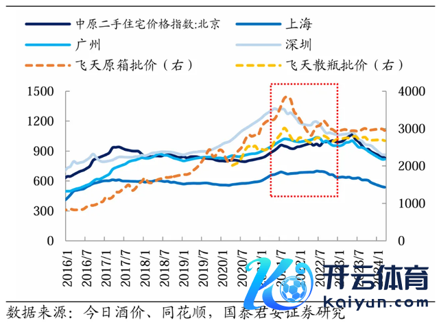 图片2021年飞天批价、房价不息见顶（2004年5月=100，批价单元：元）