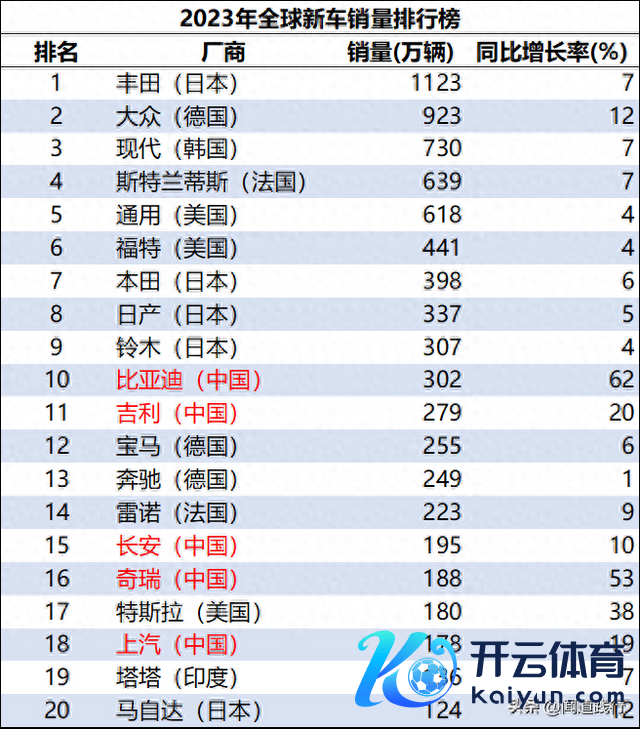 重磅！再次见证历史，日本在汽车行业，正在像夙昔的家电同样恶臭